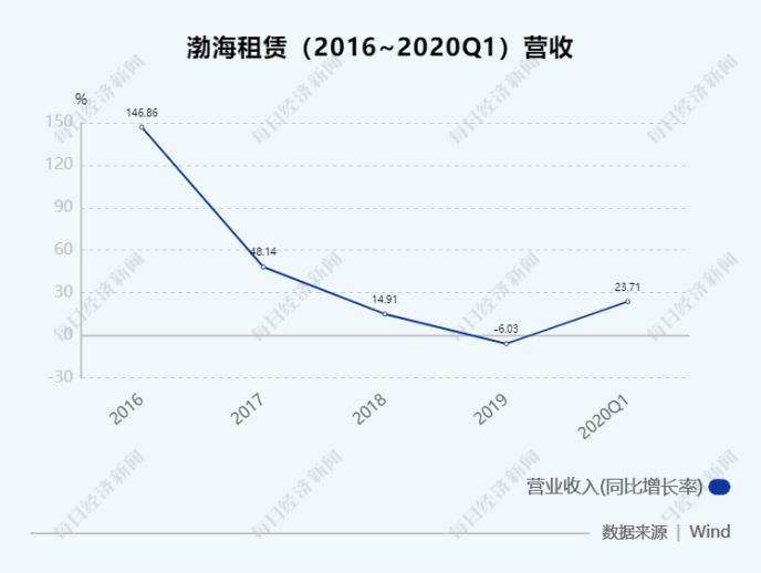 渤海租赁5亿超短融到期兑付存不确定性 上半年预亏超20亿