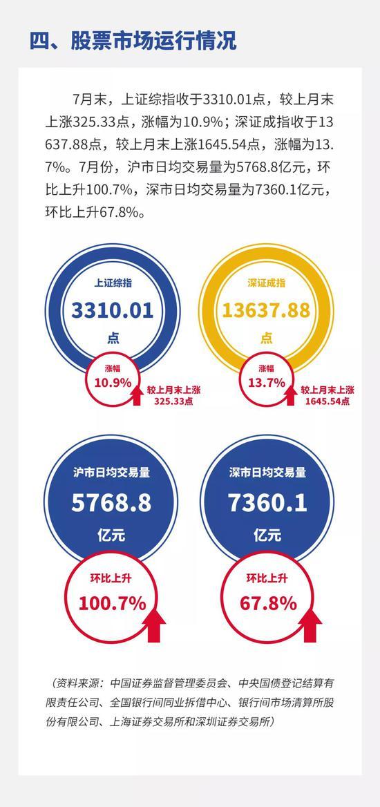 央行:7月银行间货币市场成交共计100.24万亿元