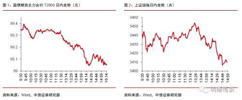 中信证券明明：为什么股票、债券和黄金一起下跌？