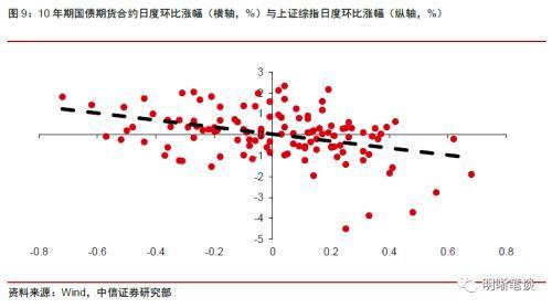 中信证券明明：为什么股票、债券和黄金一起下跌？