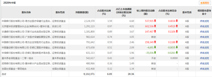 “真”贵还是“珍”贵？社保基金二季度科创板重仓股陆续曝光！