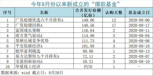 又有爆款基金！逆市卖了至少70个亿…