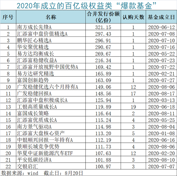 又有爆款基金！逆市卖了至少70个亿…