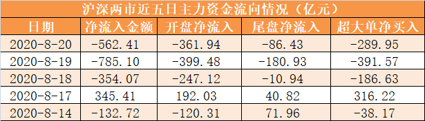 【20日资金路线图】主力资金净流出562亿元 龙虎榜机构抢筹14股