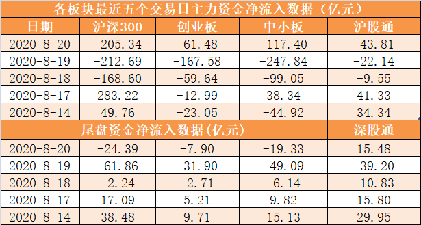 【20日资金路线图】主力资金净流出562亿元 龙虎榜机构抢筹14股