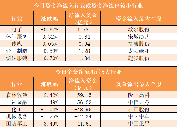 【20日资金路线图】主力资金净流出562亿元 龙虎榜机构抢筹14股