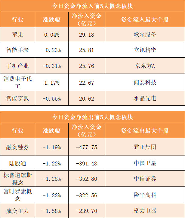 【20日资金路线图】主力资金净流出562亿元 龙虎榜机构抢筹14股