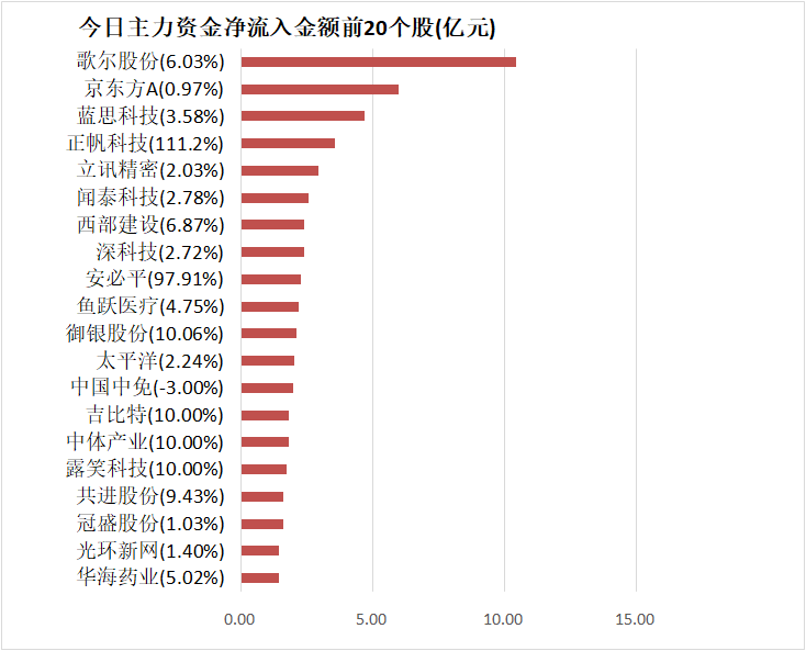 【20日资金路线图】主力资金净流出562亿元 龙虎榜机构抢筹14股