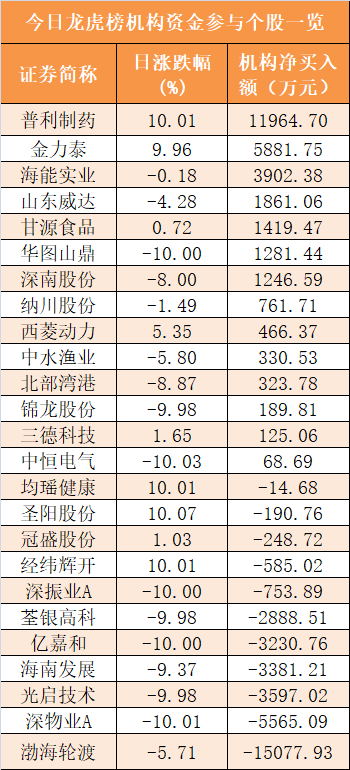 【20日资金路线图】主力资金净流出562亿元 龙虎榜机构抢筹14股