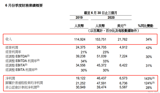 日赚超5亿！阿里最新业绩岀炉，股票交投活跃成功“染蓝”