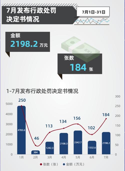 一个月28家保险被罚1245万：一人被撤职 车险成重灾区