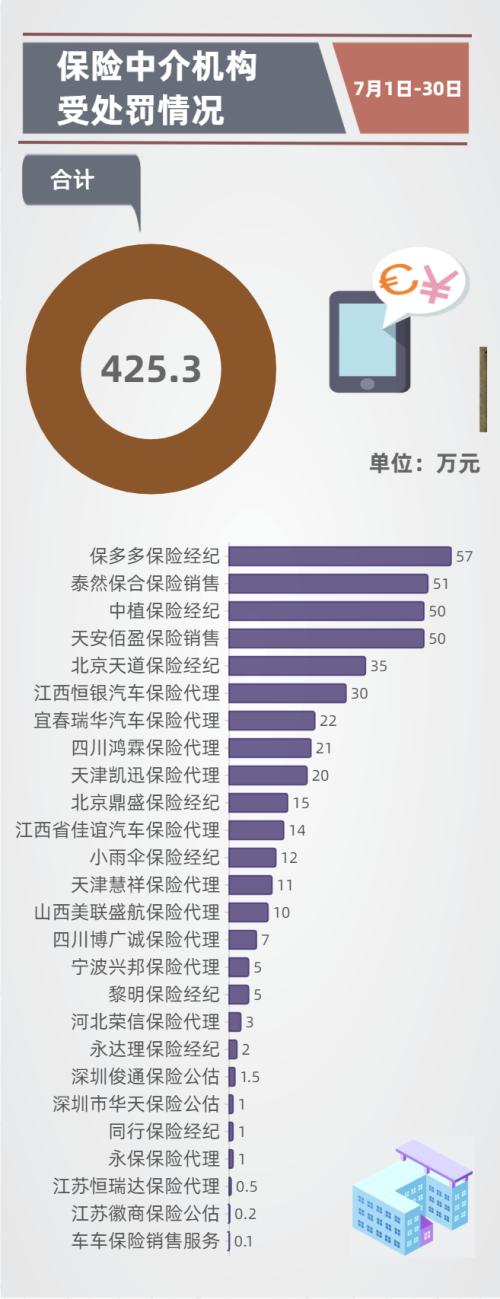 一个月28家保险被罚1245万：一人被撤职 车险成重灾区