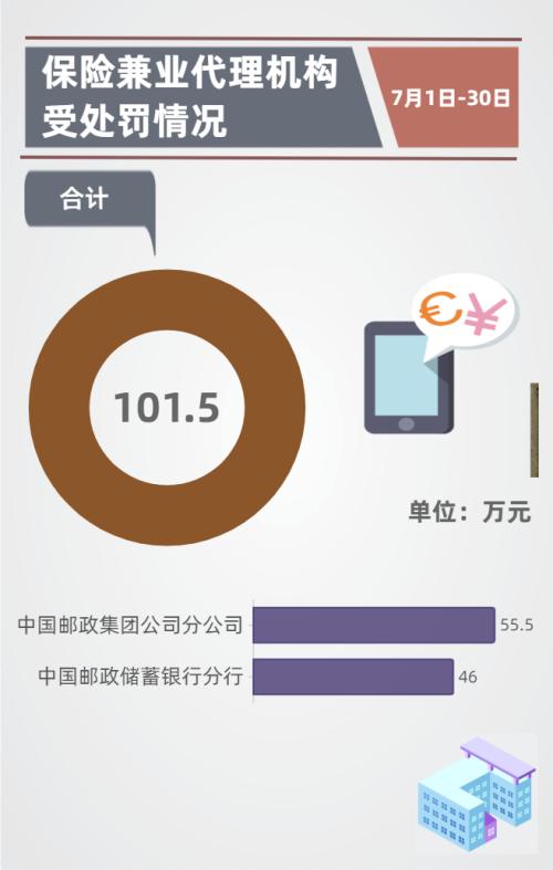 一个月28家保险被罚1245万：一人被撤职 车险成重灾区