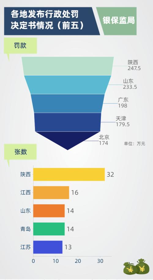 一个月28家保险被罚1245万：一人被撤职 车险成重灾区