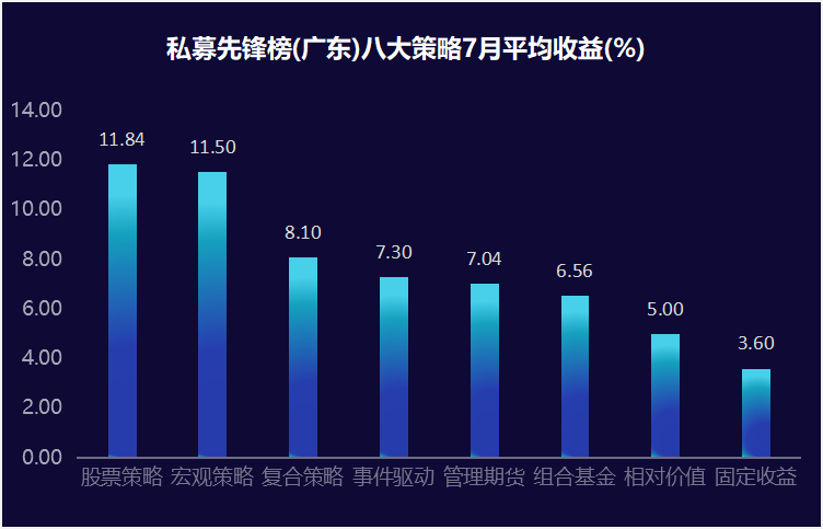 7月私募先锋榜(广东)：九成正收益更有6只基金翻倍，股票策略夺冠