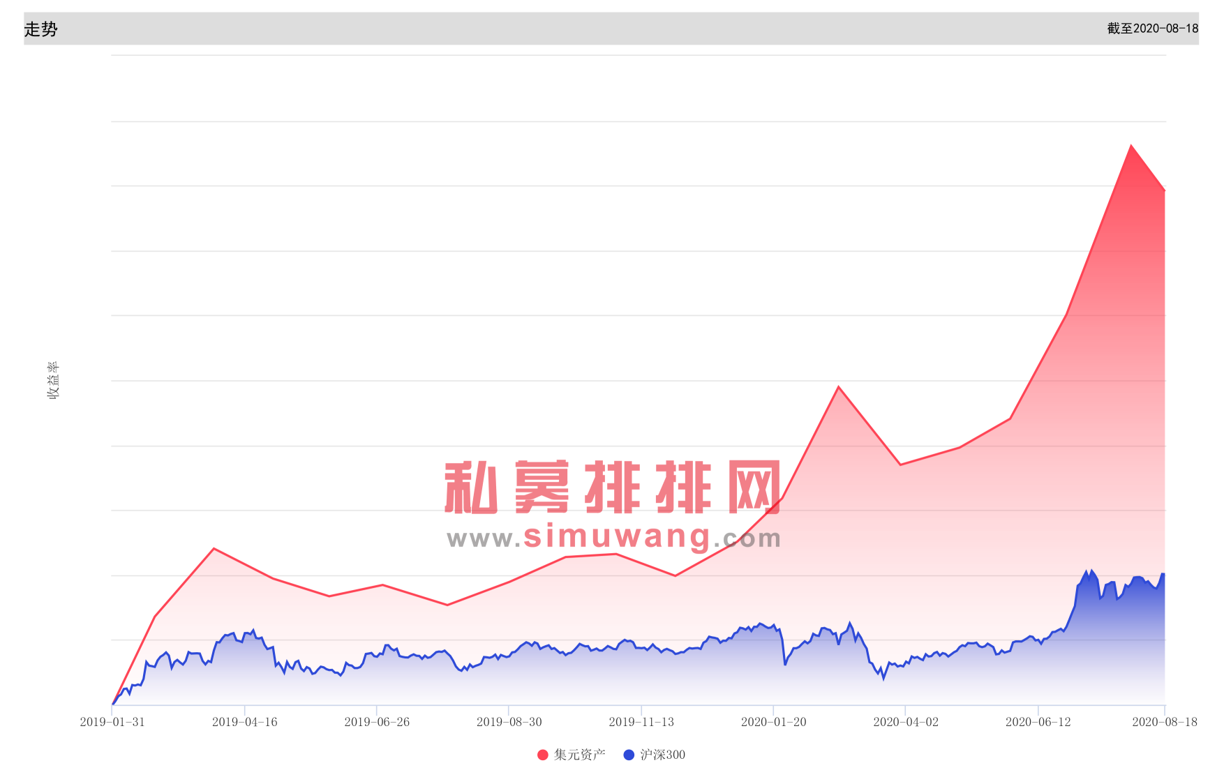 擒牛成长股一战成名，公募冠军“奔私”续辉煌，要不要跟？