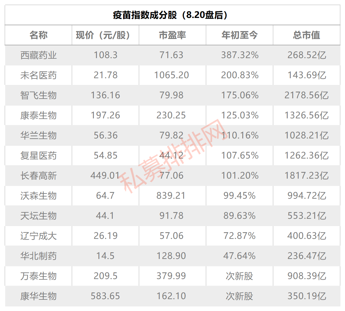 6亿营收支撑千亿市值，疫苗龙头10天蒸发480亿市值！