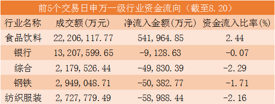 净流入54亿，食品饮料5日涨幅居首!白酒水井坊、泸州老窖显强势