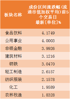 净流入54亿，食品饮料5日涨幅居首!白酒水井坊、泸州老窖显强势