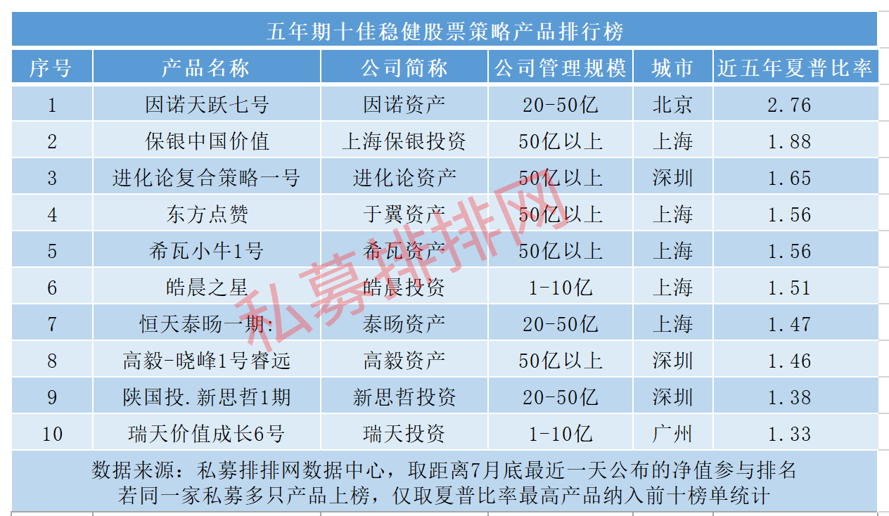 净值再创新高，百亿私募霸屏股票策略十佳稳健榜，还有这些新面孔