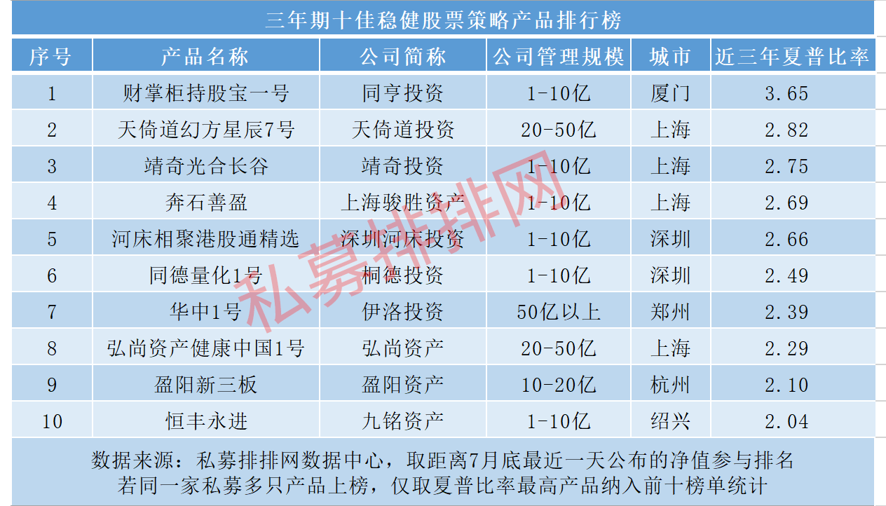 净值再创新高，百亿私募霸屏股票策略十佳稳健榜，还有这些新面孔