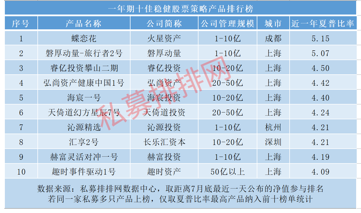 净值再创新高，百亿私募霸屏股票策略十佳稳健榜，还有这些新面孔