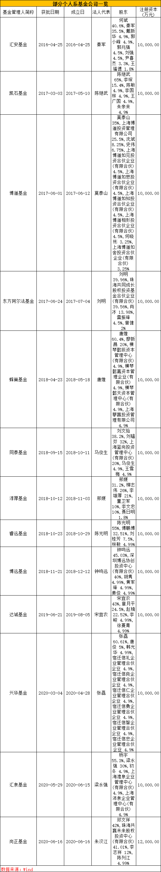 基金大消息！又一家个人系公司获批，两位总经理罕见联手