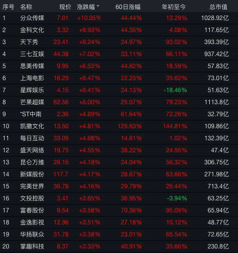 影院广告骤降85%！这家千亿传媒巨头却涨停了