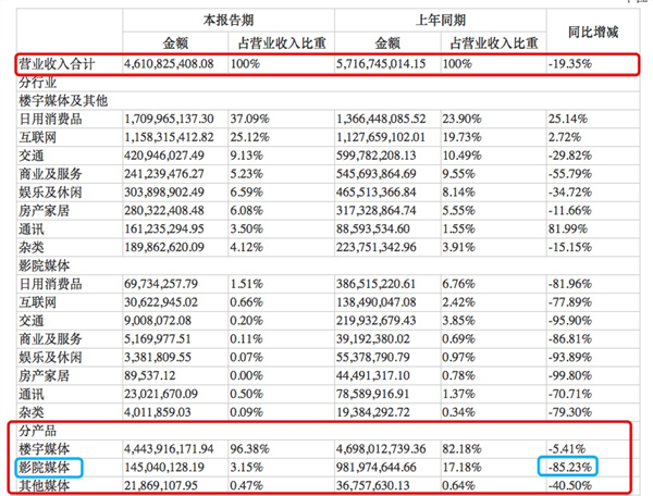 影院广告骤降85%！这家千亿传媒巨头却涨停了