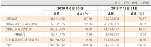 常熟银行营收增长9.46% 社保北水扎堆看好