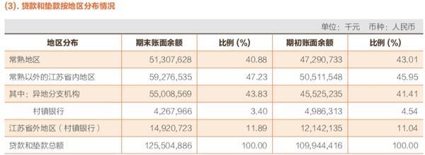 常熟银行营收增长9.46% 社保北水扎堆看好