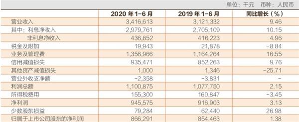 常熟银行营收增长9.46% 社保北水扎堆看好