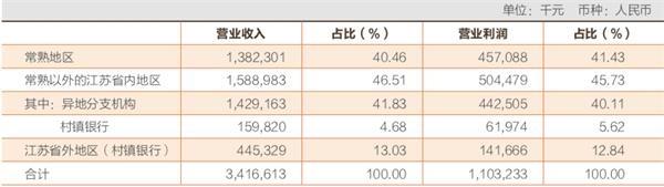 常熟银行营收增长9.46% 社保北水扎堆看好