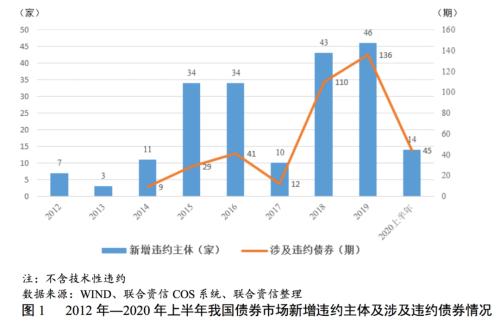 宽信用背景下违约状况边际改善 下半年债券市场信用风险整体可控