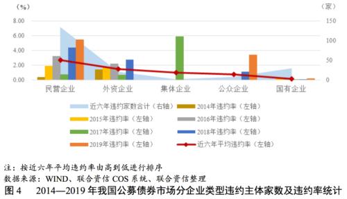 宽信用背景下违约状况边际改善 下半年债券市场信用风险整体可控