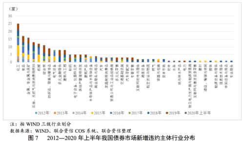 宽信用背景下违约状况边际改善 下半年债券市场信用风险整体可控