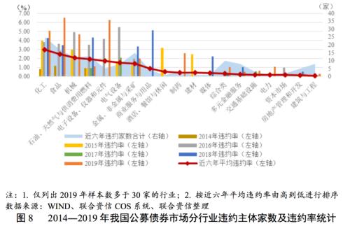 宽信用背景下违约状况边际改善 下半年债券市场信用风险整体可控