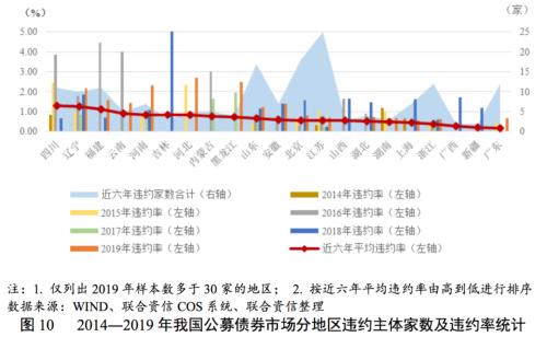 宽信用背景下违约状况边际改善 下半年债券市场信用风险整体可控