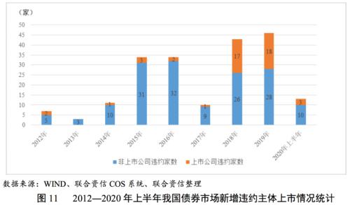 宽信用背景下违约状况边际改善 下半年债券市场信用风险整体可控