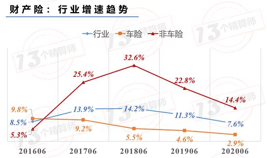 非车险增速14%远超车险 但是成本率也高达103% 未来机遇在哪里？