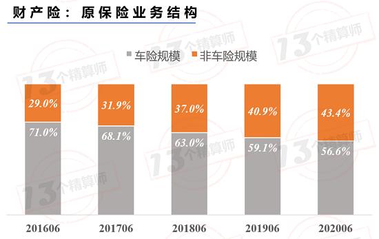 非车险增速14%远超车险 但是成本率也高达103% 未来机遇在哪里？