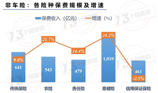 非车险增速14%远超车险 但是成本率也高达103% 未来机遇在哪里？