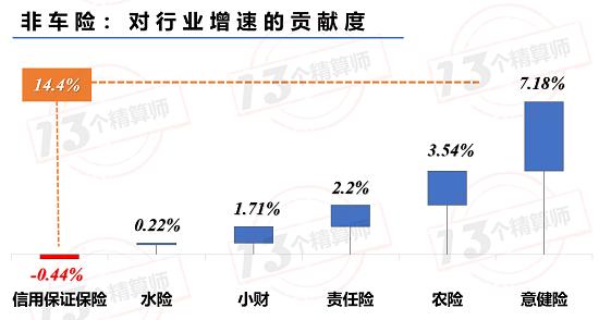 非车险增速14%远超车险 但是成本率也高达103% 未来机遇在哪里？