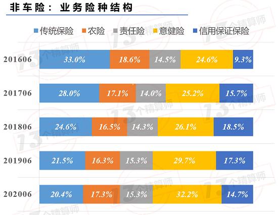 非车险增速14%远超车险 但是成本率也高达103% 未来机遇在哪里？