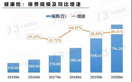 非车险增速14%远超车险 但是成本率也高达103% 未来机遇在哪里？