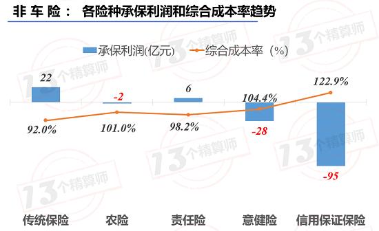 非车险增速14%远超车险 但是成本率也高达103% 未来机遇在哪里？