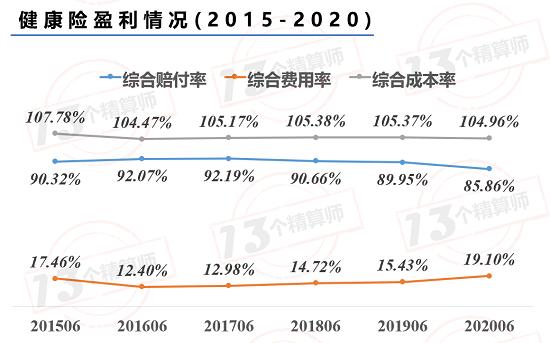 非车险增速14%远超车险 但是成本率也高达103% 未来机遇在哪里？