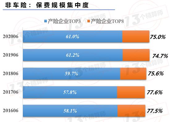 非车险增速14%远超车险 但是成本率也高达103% 未来机遇在哪里？