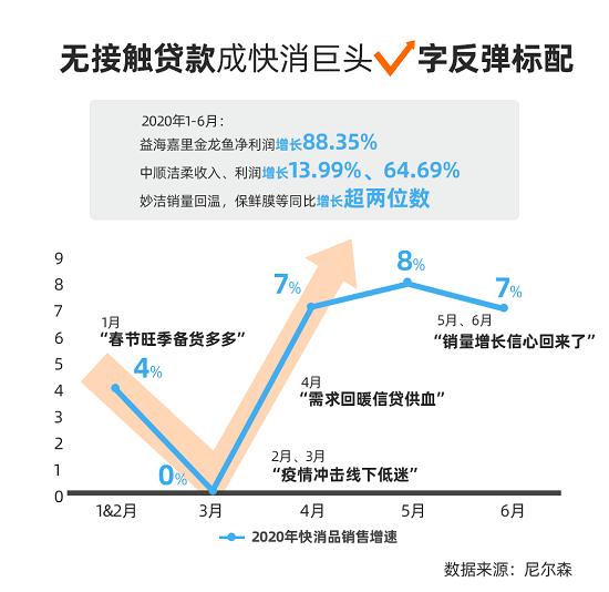 国内快消业回暖！增速连续3月超7% 无接触贷款成巨头反弹标配