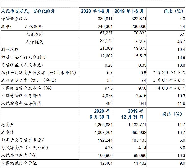 中国人保上半年净利润126亿 同比下降近两成